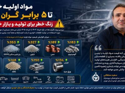 مواد اولیه خودرو تا ۵ برابر گران شد؛ زنگ خطر برای تولید و بازار خودرو