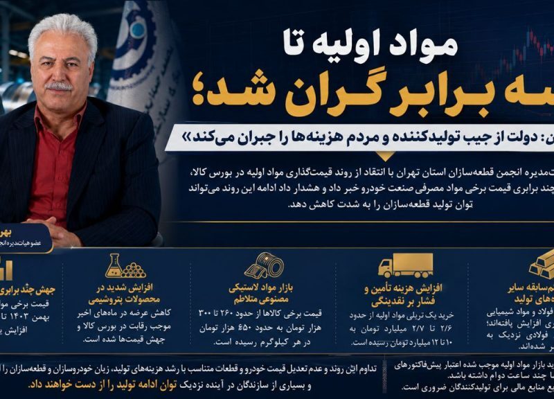 قیمت برخی مواد اولیه تا ۳ برابر جهش کرد